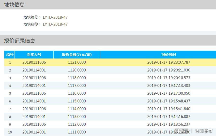 金科地产13亿购得洛阳一地块 成交价每亩过千