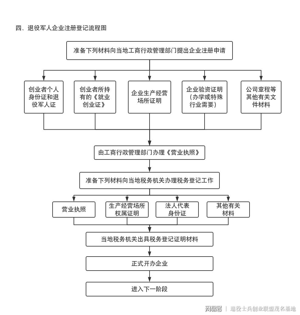 四,退役军人企业注册登记流程图