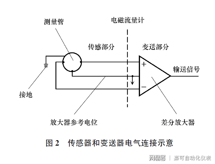 电磁流量计的工作原理及组成