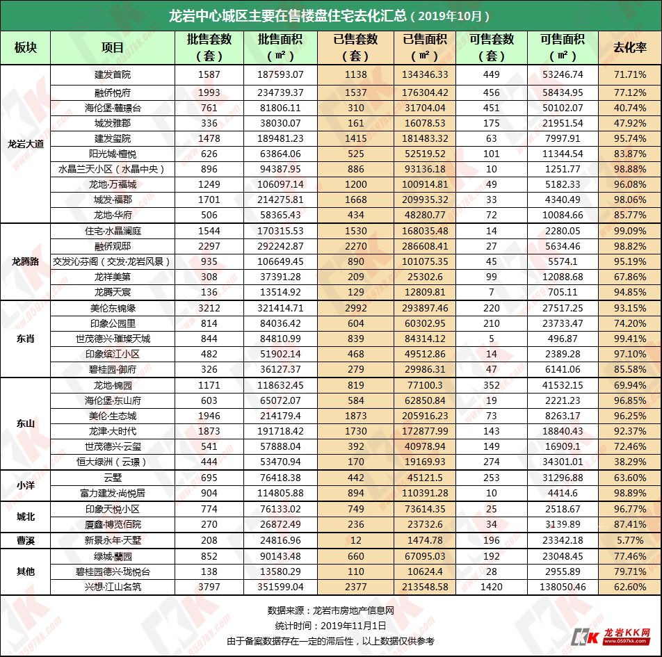 龙岩主要在售楼盘去化率曝光 原来卖得好的是