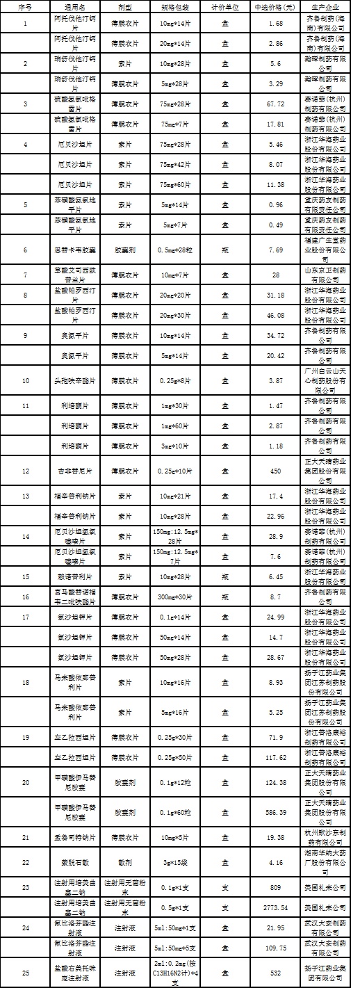 山东省中选药品价格表