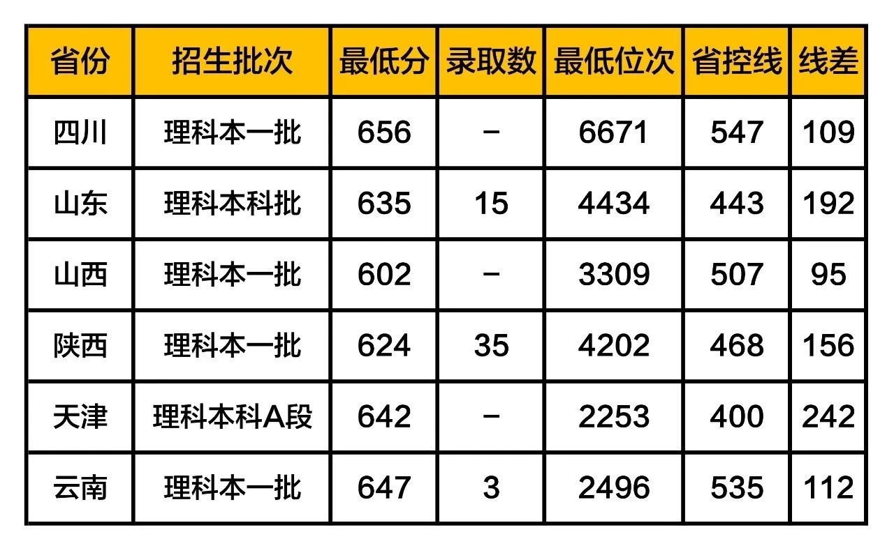 电子科技大学沙河校区录取分数线2019(在各省市录取数据)