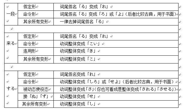 日语动词形态变化的整理 网易订阅