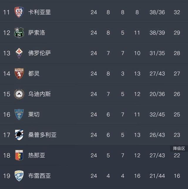 意甲积分榜:1-0!ac米兰剑指欧战,尤文领跑,拉齐奥反超