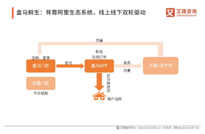 2020新零售实践典型案例分析——宝贝格子,盒马鲜生,瑞幸咖啡