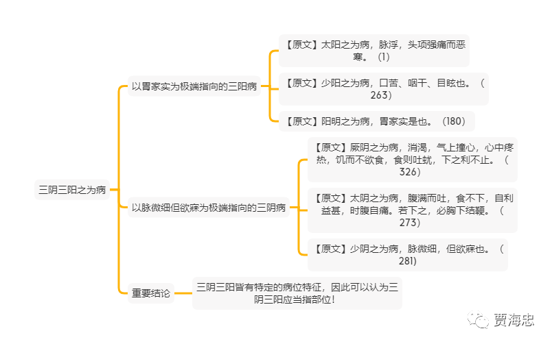 03001三阴三阳之为病—《伤寒论》掘藏