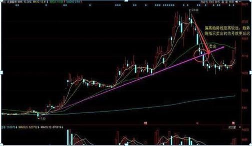 三,跌破上升趋势线的趋势卖出形态