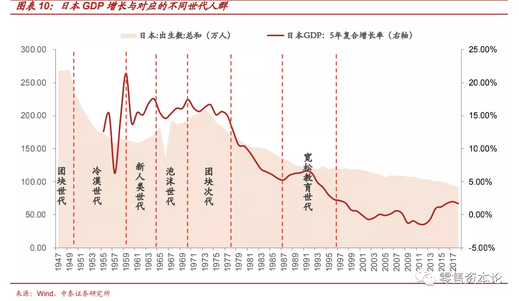 1)团块世代:出生于 1947-49 年的战后时期,多数成长于军人家庭