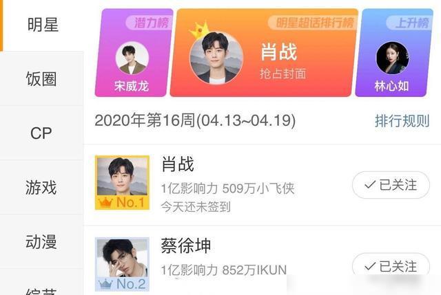 肖战蔡徐坤超话均破亿!最终肖战夺得第一,不愧是顶流