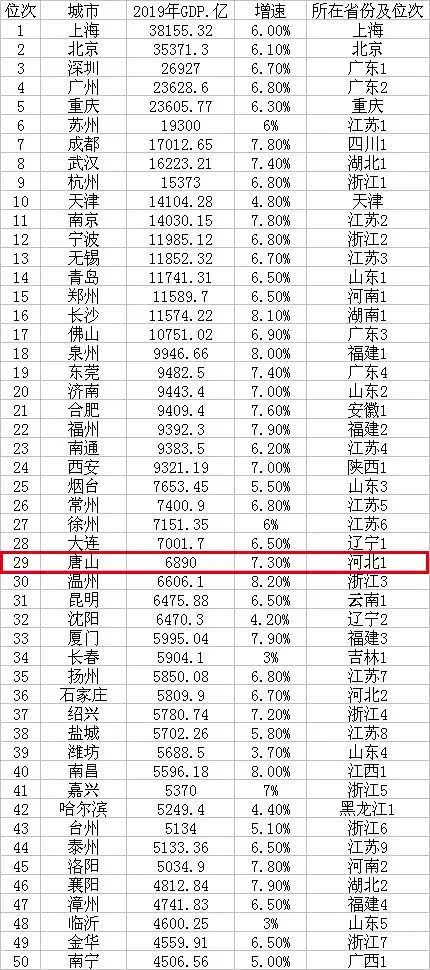 唐山各区gdp_2020年河北省各市GDP,唐山全方位领先,石家庄人均排名第3!(2)