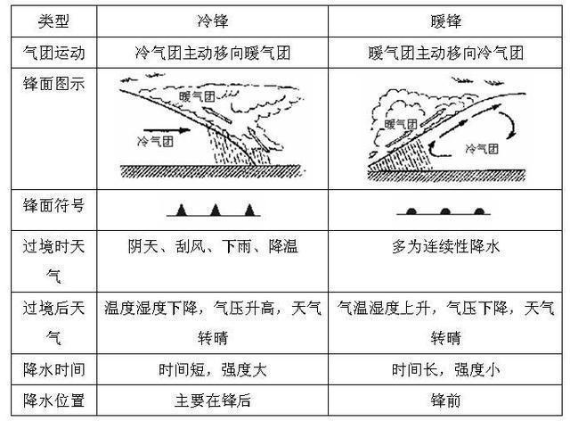 ①过境前,由冷气团控制,气压高,气温低,天气晴朗;   ②过境时,冷暖