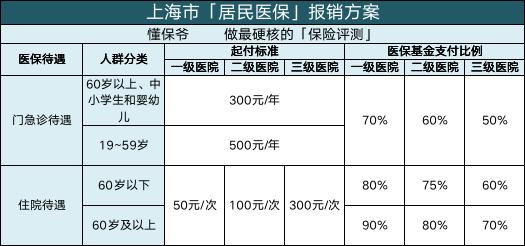 我们再来看看上海市职工医保的报销政策