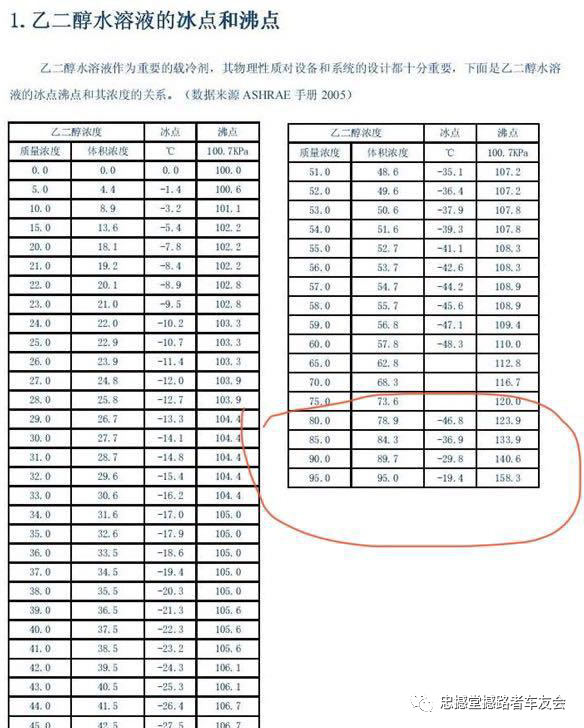 美国百适通prestone防冻液沸点到底有没有129度?