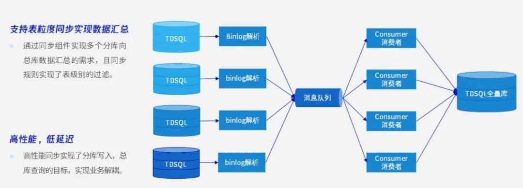 而作为 tdsql 模块中核心的产品服务之一,除了可以实现数据库全量