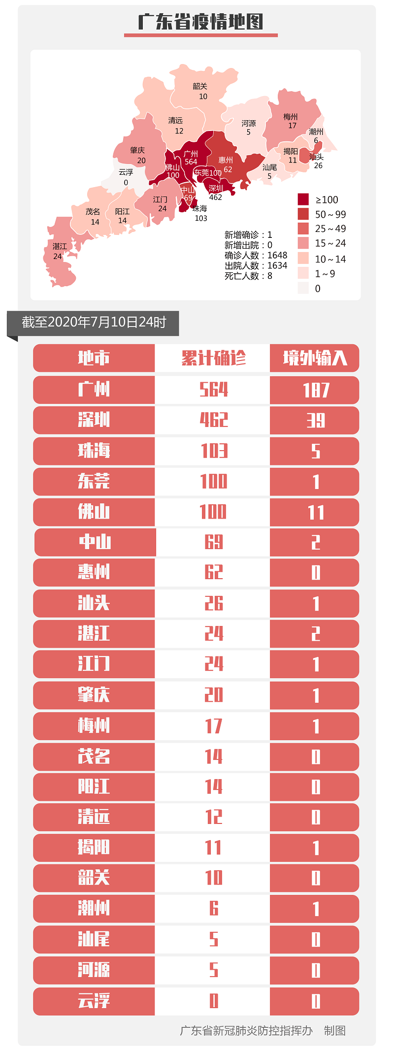 |10日广东省新增境外输入确诊病例1例