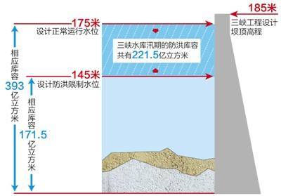 三峡大坝为什么要在汛期泄洪？