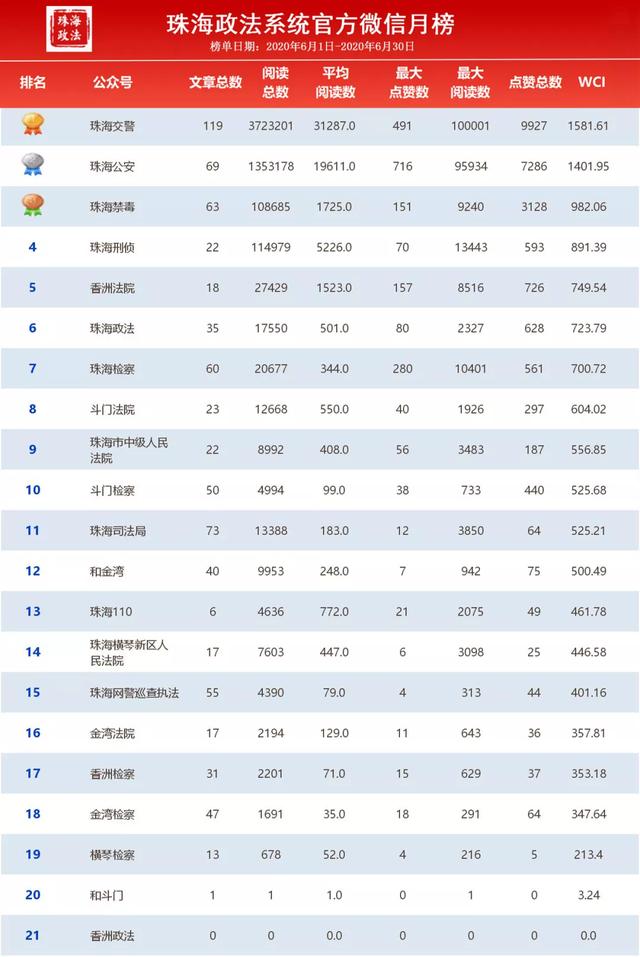 |珠海政法系统6月“双微”排行榜出炉啦~冠亚季军花落