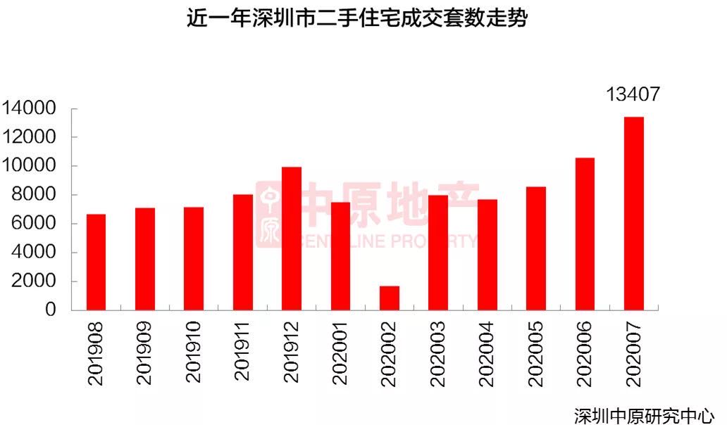 |7月深圳一二手房共成交1.68万套，新政前交易量占七