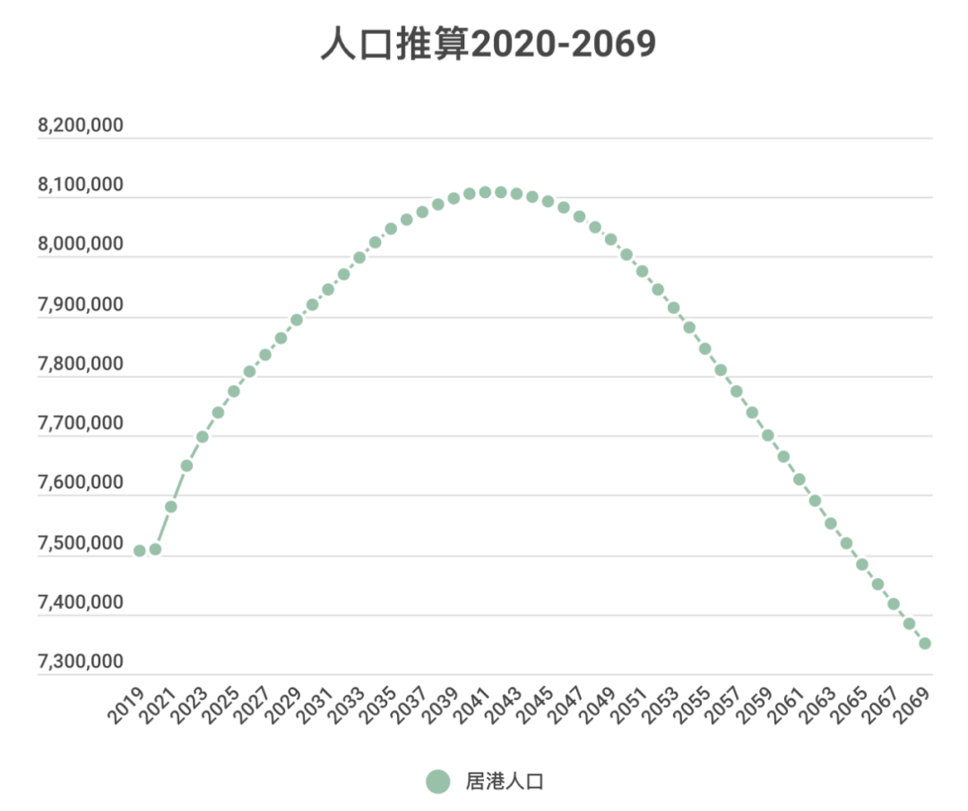 阴盛阳衰！香港20年后人口将达811万男女加剧失衡