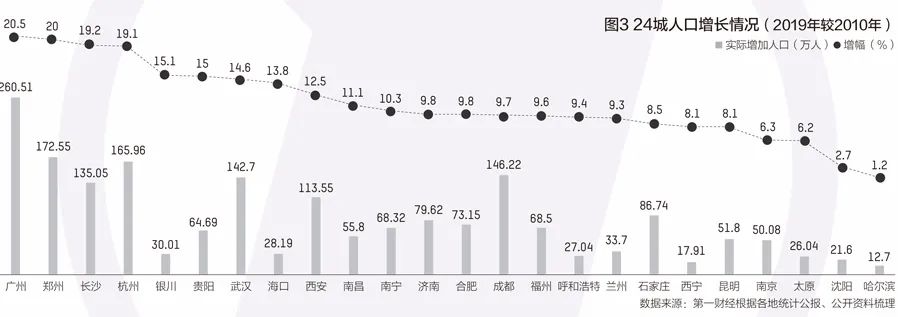 中国经济的一大隐患：省会越来越大！