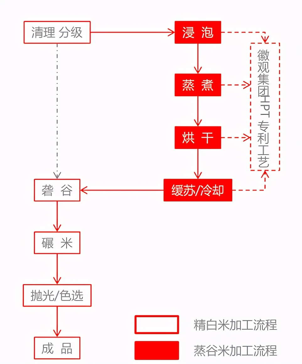 蒸大米步骤图片