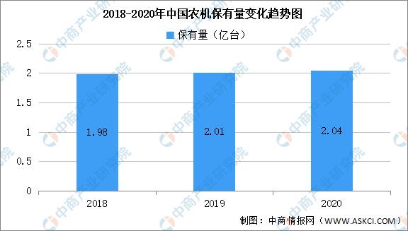 2021年中国农业机械市场规模及市场现状预测分析