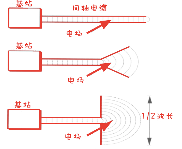 天线的基本原理是:导线上有交变电流流动时,就会产生电磁波辐射