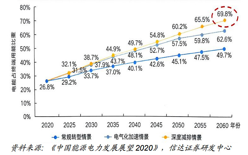 国网能源研究院《中国能源电力发展展望 2020》研究显示,2060年我国