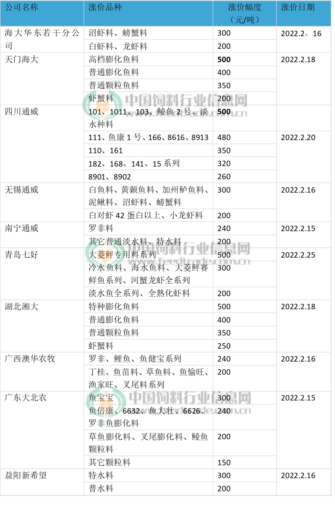 涨势凶凶正大新希望特驱海大水产料最高500元吨浓缩料最高300元吨