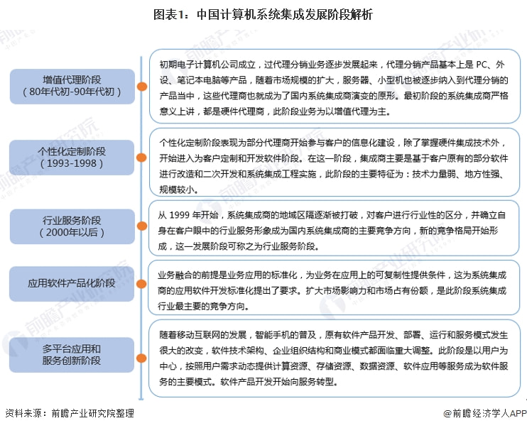 2022年中国计算机系统集成行业市场现状及发展趋势分析行业市场规模逐