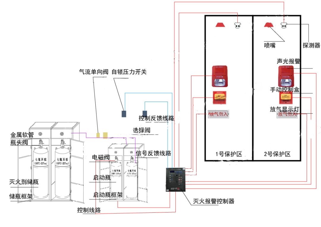 柜式七氟丙烷气体灭火装置又可以与消防控制中心相连接,由火灾报警