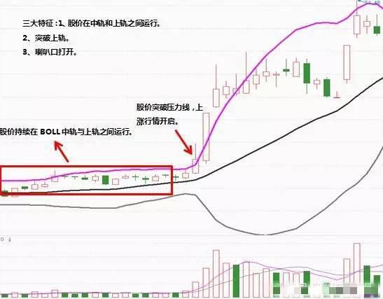 中国股市 突破布林上轨出