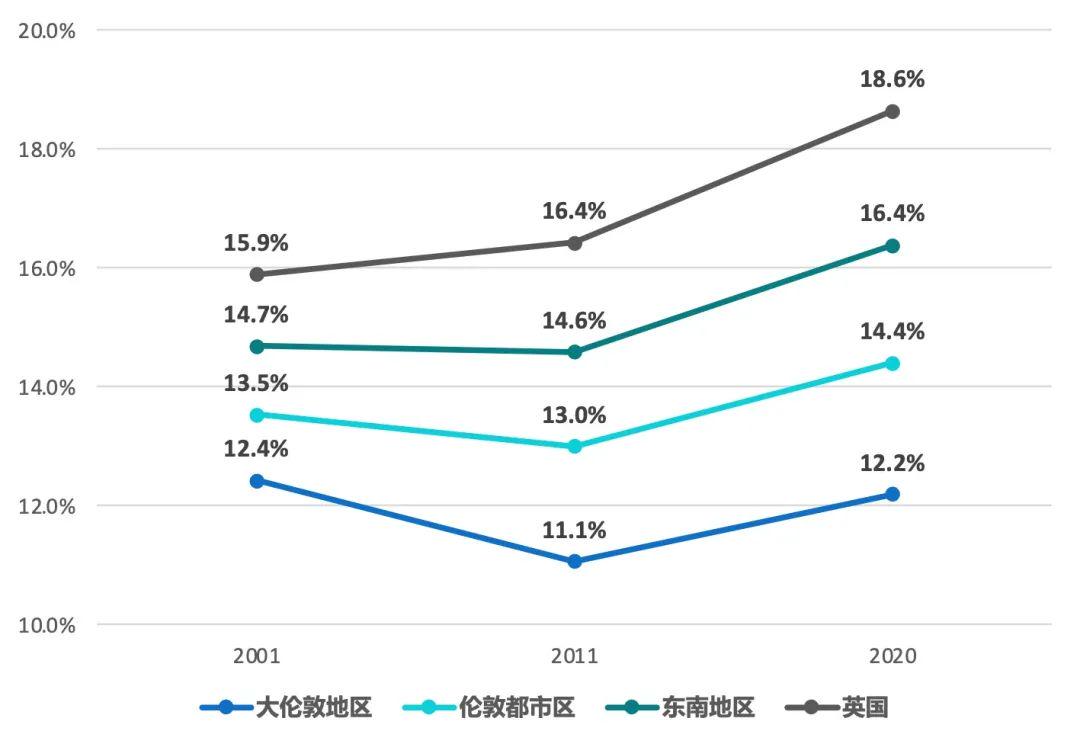 伦敦,纽约,东京都市圈人口发展趋势概览