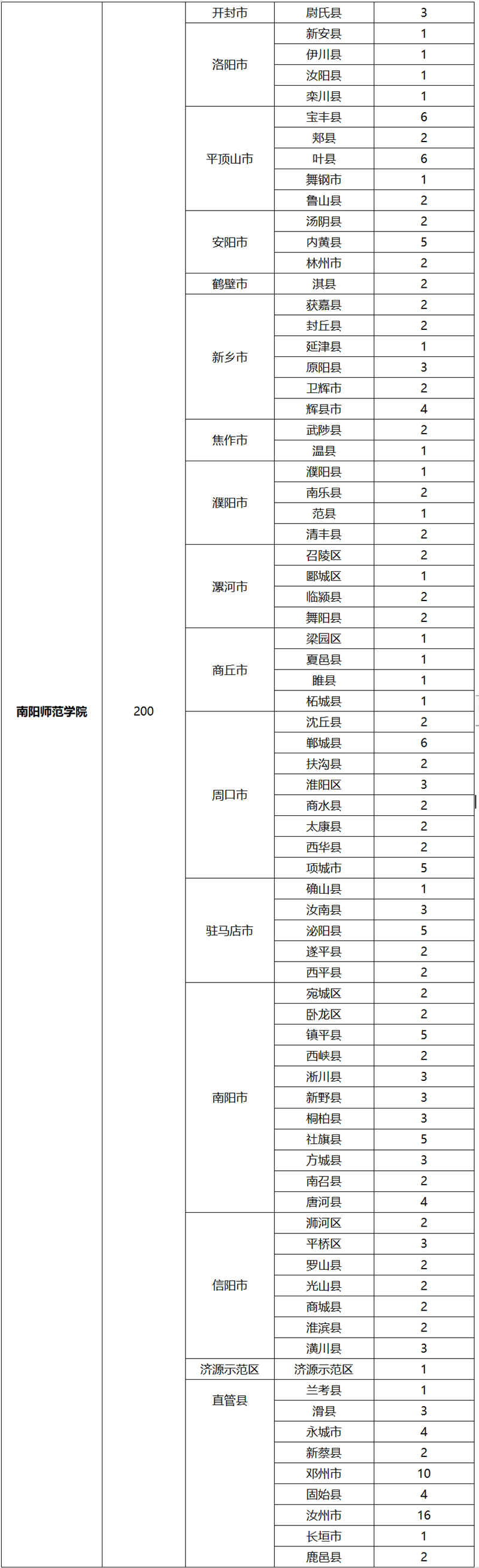 南阳师范学院公费图片