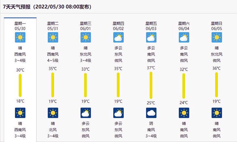 端午假期德州天气预报来了!晴到多云天气为主,最高气温37℃左右