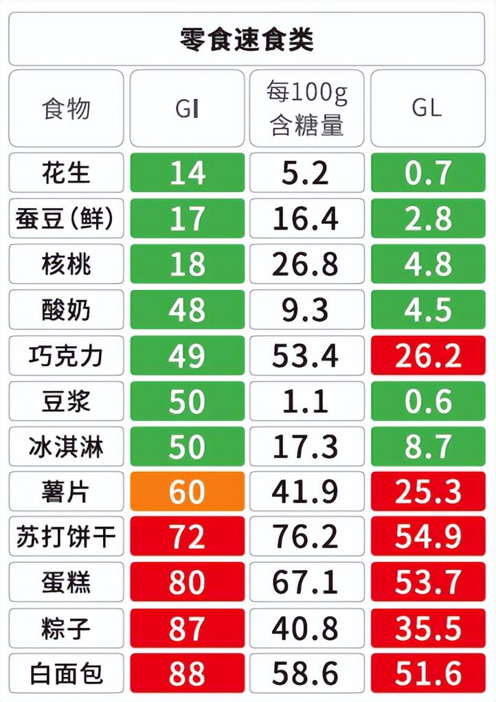 食物血糖指数一览表图片