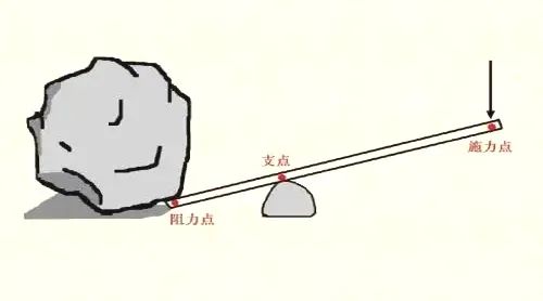 燕尾夹杠杆原理示意图图片