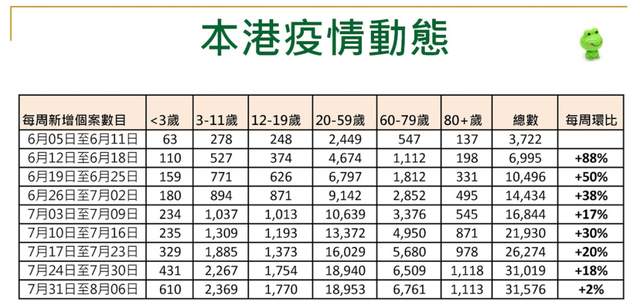 港大感染及传染病中心总监何栢良发布图表