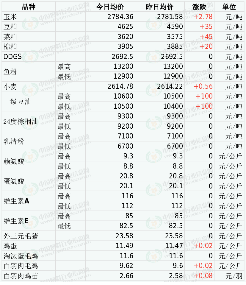 9月8日起,黄颡鱼,鲈鱼,虾蟹等饲料均有上涨!