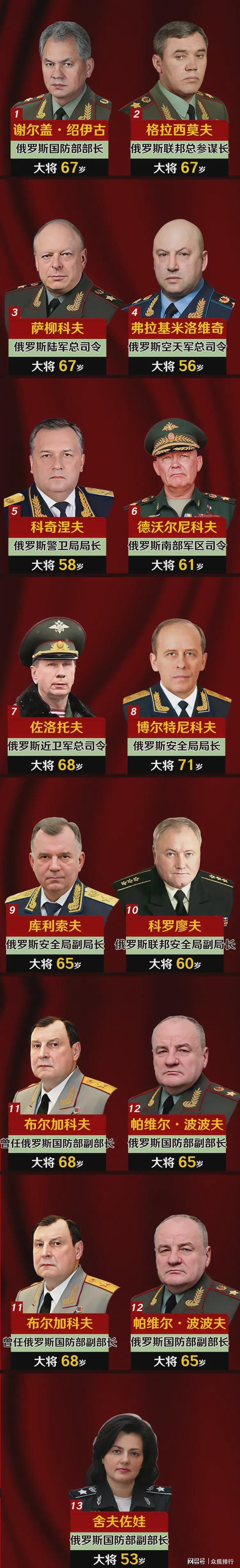 俄罗斯现役13位大将及职位一览图,个个都是精干人物