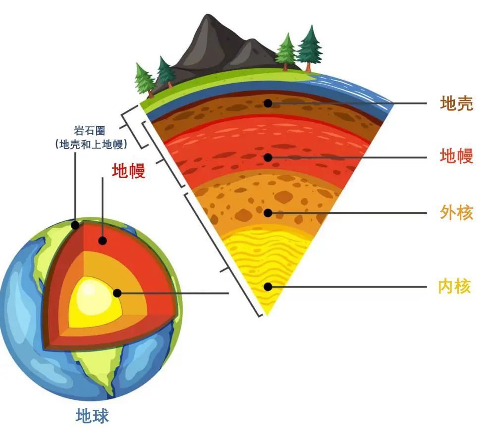 生物圈,构成了我们生活的环境;内部圈层可以进一步划分为地壳,地幔和