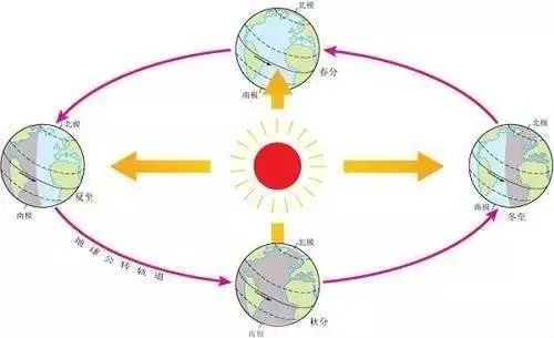 太阳东升西落轨迹图图片