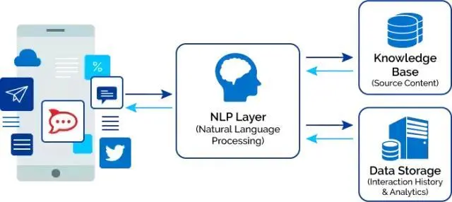 NLP的核心目的是理解人类语言的意义