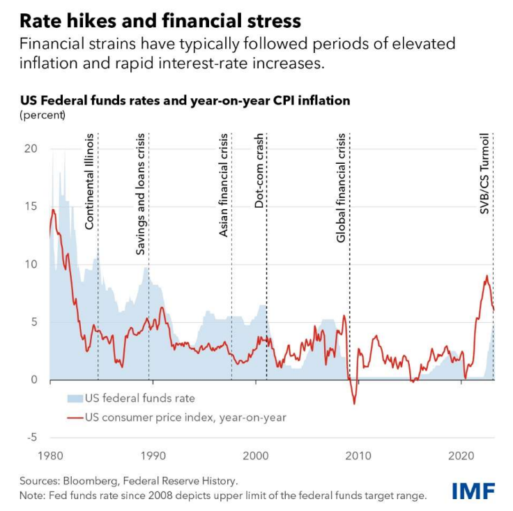 IMF：全球金融稳定风险上升