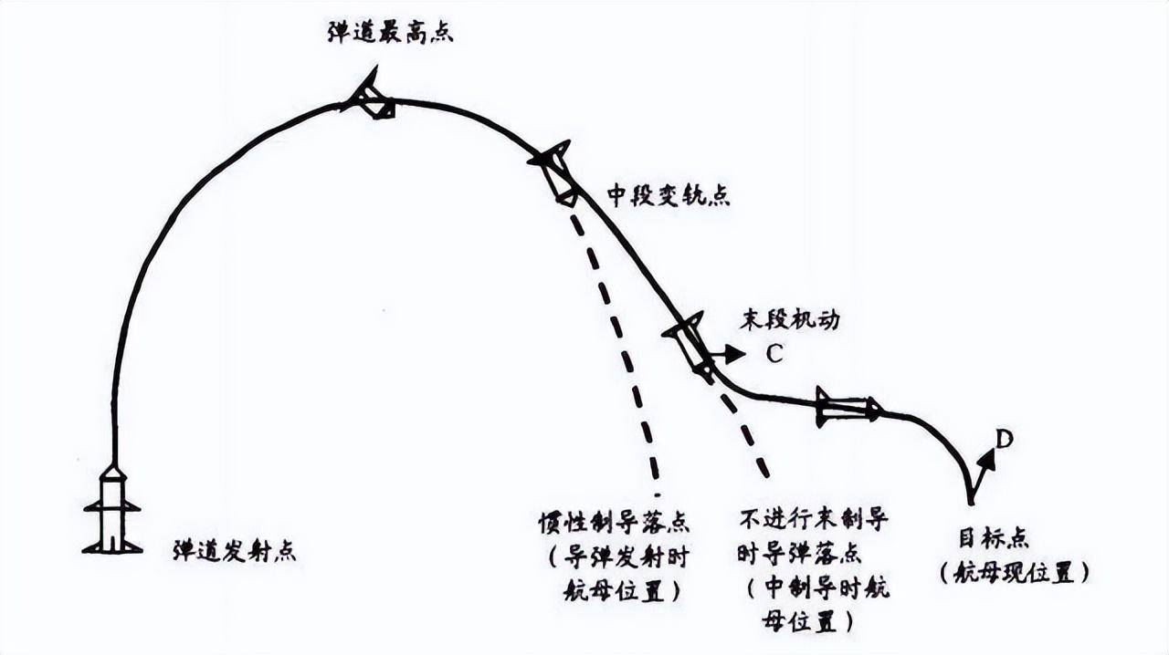 洲际弹道导弹飞行轨迹图片