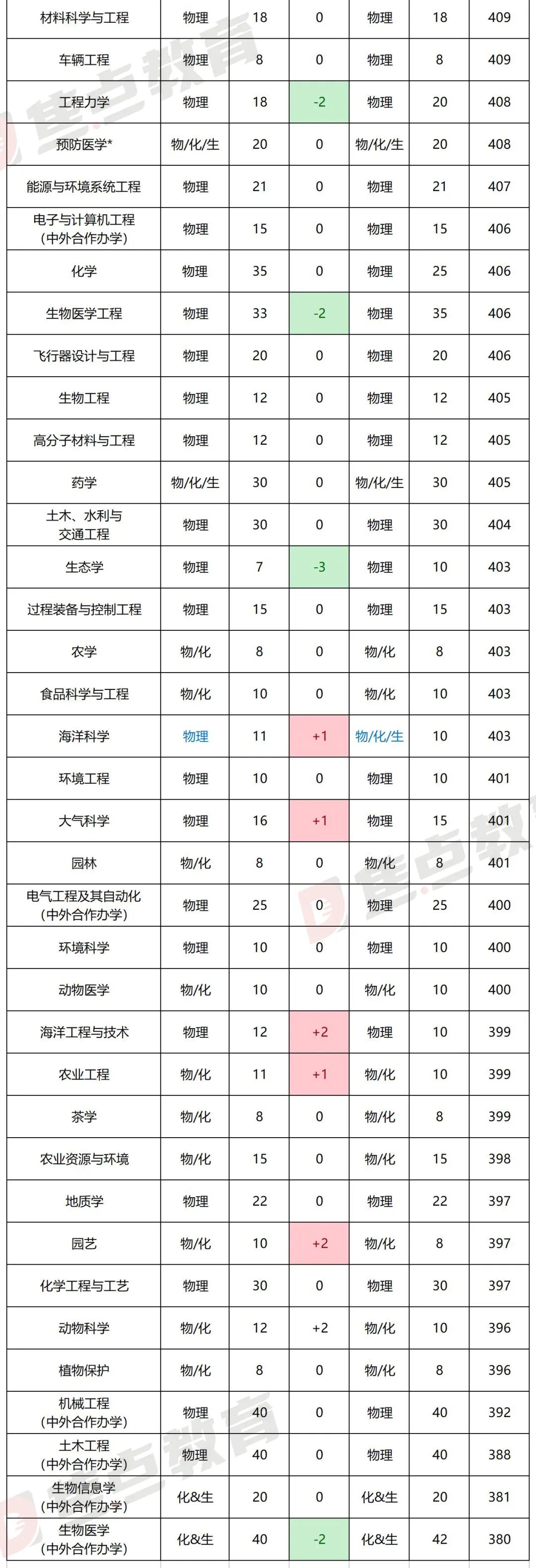 解读:浙江大学2023年浙江省三位一体综合评价招生简章