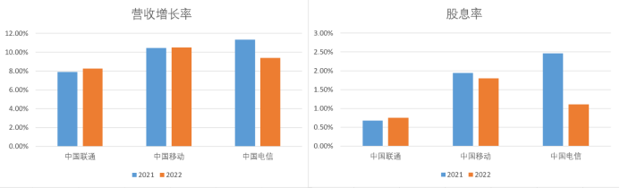 图：三大运营商营收增长率及股息率，来源：Choice金融客户端