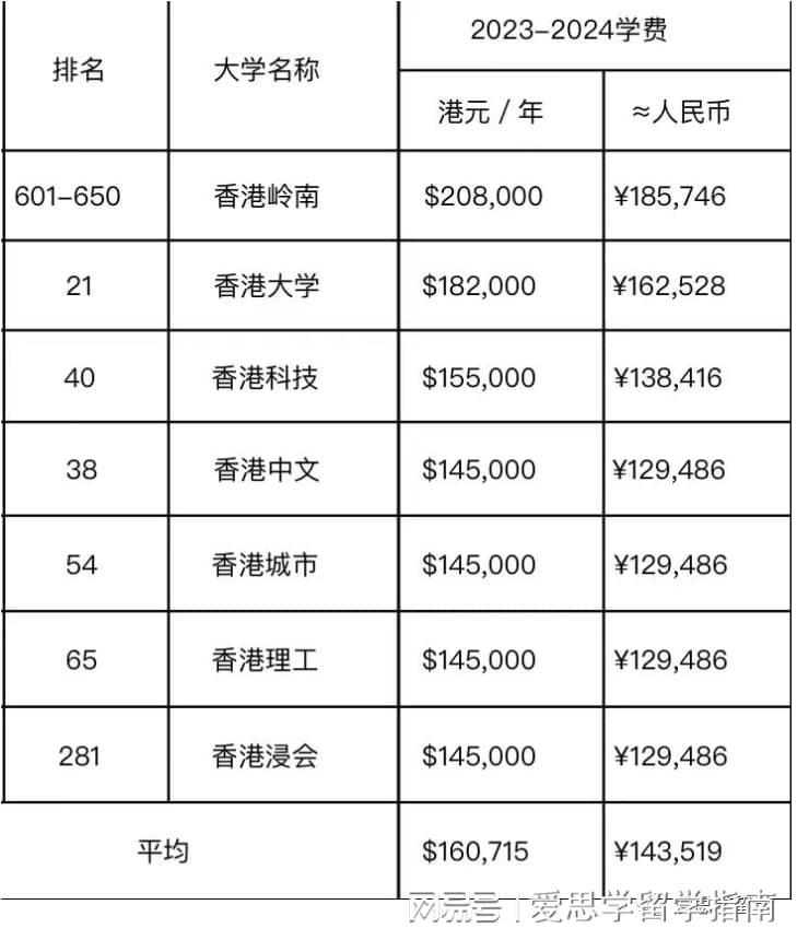 去香港留学,其实除了固定的学费支出以外,其他的就是生活费,包含住宿