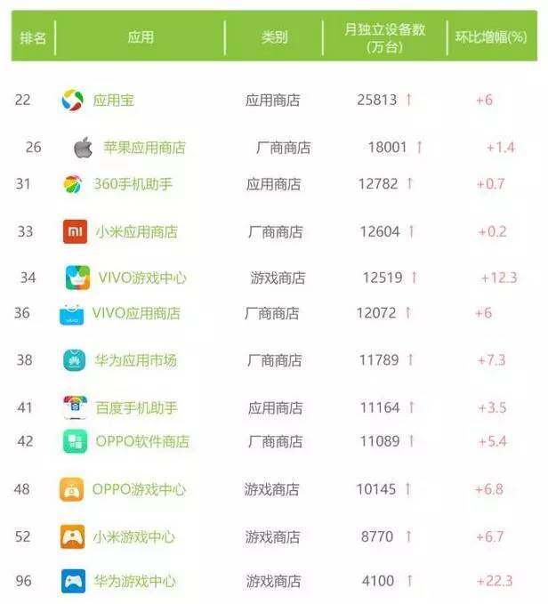 应用宝月活高达2.58亿超App Store（国内TOP12渠道名单公布）