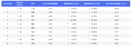 百度地图2023Q1中国城市交通报告（广东人通勤出行最幸福）